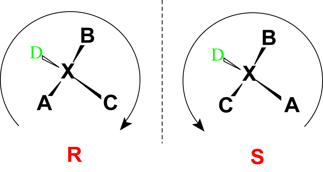 <p>clockwise direction when tracing priorities with priority 4 facing away</p>