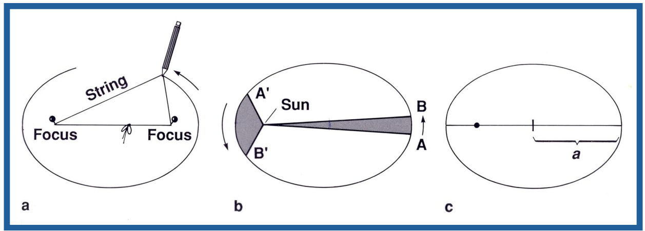 <p>What is the semimajor axis (a)?</p>