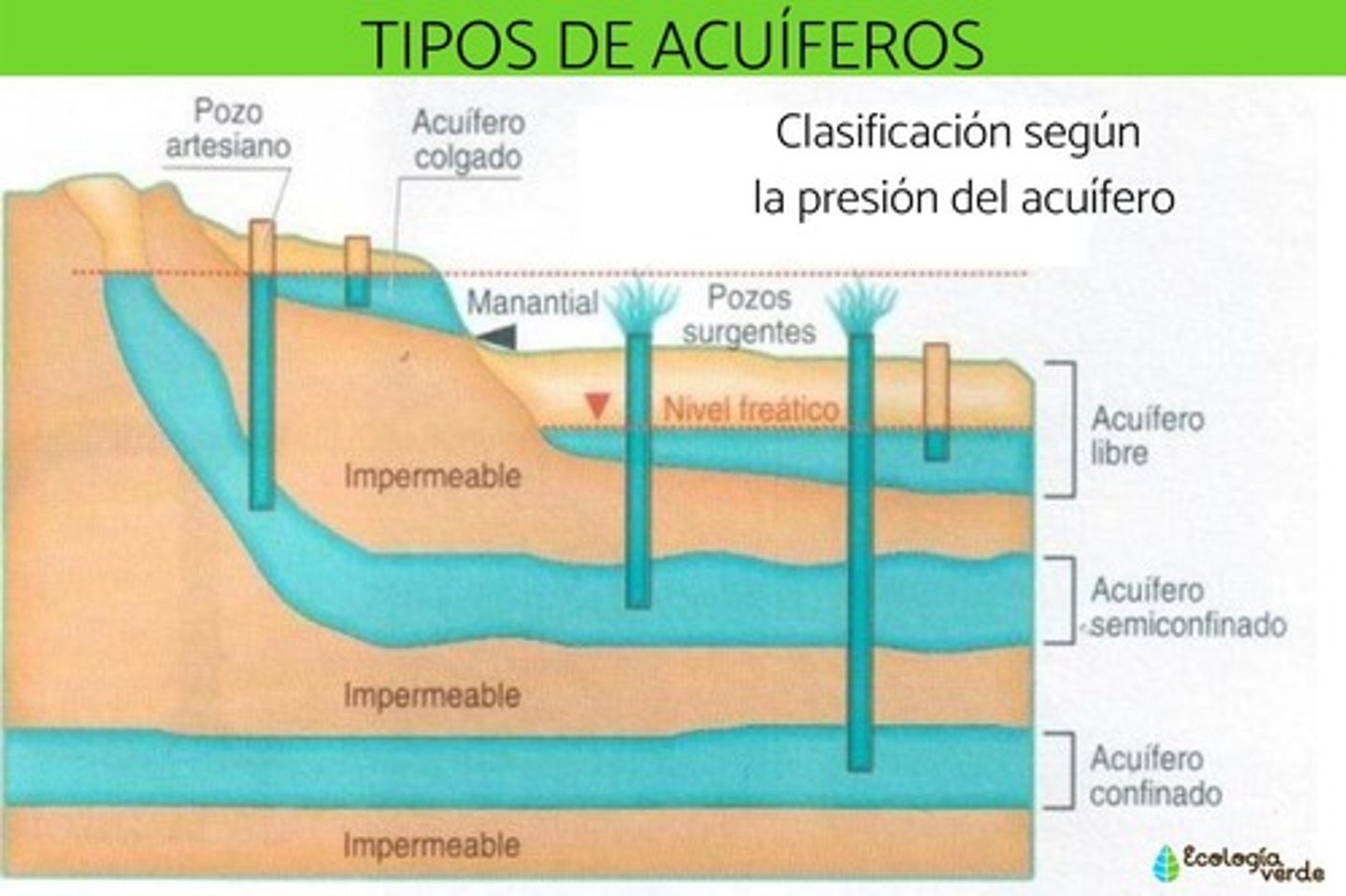 <p>mantos de agua, agua acumulada bajo la tierra</p>
