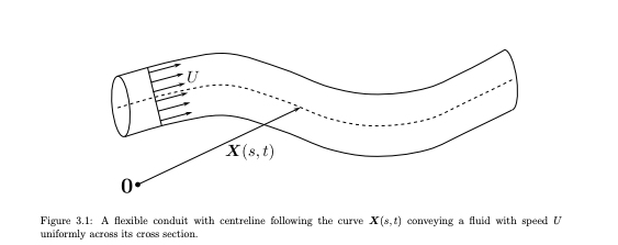 <p>This is an example of how we can simplify the complex 3d navier stokes equations to 1D.</p><h3 id="b1db04d5-2193-4211-9120-9882b5d248d5" data-toc-id="b1db04d5-2193-4211-9120-9882b5d248d5" collapsed="false" seolevelmigrated="true">Physical explanation</h3><p>We can see a flexible pipe, carrying a fluid with constant density and a constant velocity across the crosssection</p><ul><li><p>The centreline of the conduit is defined by <strong>X</strong>(s,t)</p></li></ul><p><strong>Finding velocity</strong></p><ul><li><p>Our velocity is at magnitude U and in the same direction as X, hence our velocity is the material derivative of X</p></li><li><p>$$\mathbf{u}=\frac{\partial\mathbf{X}}{\partial t}+U\frac{\partial\mathbf{X}}{\partial s}=\left(\frac{\partial}{\partial t}+U\frac{\partial}{\partial s}\right)\mathbf{X}$$ </p></li></ul><p></p><p><strong>Finding acceleration</strong></p><ul><li><p>Our fluid acceleration is defined as the material derivative of velocity</p></li><li><p>$$\mathbf{a} = \left( \frac{\partial}{\partial t} + U \frac{\partial}{\partial s} \right) \mathbf{u} = \left( \frac{\partial}{\partial t} + U \frac{\partial}{\partial s} \right)^2 \mathbf{X}$$ </p></li></ul><p></p><p><strong>Force on pipe</strong></p><p>Now because the crosssection is uniform, and the fluid is inviscid, the pressure is constant. As such the only force on the pipe is from the fluid acceleration.</p><p>$$\mathbf{F}=-\rho A\mathbf{a}=-\rho A\left(\frac{\partial}{\partial t}+U\frac{\partial}{\partial s}\right)^2\mathbf{X}$$ </p><p></p><h3 id="199be3de-66b2-47a3-83a5-2e8dd14bad5c" data-toc-id="199be3de-66b2-47a3-83a5-2e8dd14bad5c" collapsed="false" seolevelmigrated="true">Examples</h3><p>now considering two examples</p><h4 id="a916745b-7eee-41cc-b837-b49f70c3b7fc" data-toc-id="a916745b-7eee-41cc-b837-b49f70c3b7fc" collapsed="false" seolevelmigrated="true">Semi circular conduit</h4><p>here we are considering a steady conduit with square side b, it forms a quarter circle with radius R</p><ul><li><p>There is a centrifugal force on the conduit at the 45 degree direction</p></li><li><p>Can solve easily by considering inlet and outlet momentums</p><ul><li><p>If you hate yourself you can do the integral of force along the length</p></li></ul></li></ul><h4 id="46c54cb0-d607-44c1-a611-b0bd6a9b25b0" data-toc-id="46c54cb0-d607-44c1-a611-b0bd6a9b25b0" collapsed="false" seolevelmigrated="true">Flexible conduit</h4><p>Here we have a pipe which the centreline is varying sinusoidally given by $$\mathbf{X}=s\hat{e}_{x}+a\Re(e^{i\omega t-iks})\hat{e}_{y}$$ </p><p>Using our force function, our force per unit length is $$\mathbf{F}=\rho Aa(\omega+kU)^2\Re(e^{i\omega t-iks})\hat{e}_{y}$$ </p><ul><li><p>Can see that we have an amplifying force that can result in instability</p></li></ul><p></p><p></p><p></p>