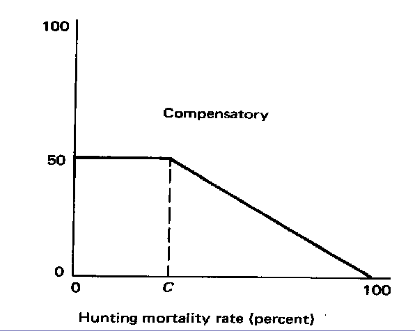 <ul><li><p>When hunting morality <em>replaces</em> natural mortality</p><ul><li><p>Survival, reproduction, or movement into a population increases, thereby reducing the effects of harvest mortality on population growth</p></li></ul></li></ul><p></p>