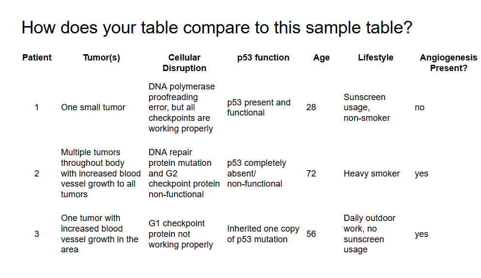 <p>****<span style="background-color: transparent;"> the <strong>older </strong>a patient is, or the more exposure they have to carcinogens, the more likely they will be to develop mutations that lead to cancer.(<strong>more time to accumulate mutations</strong>)</span></p><p><span style="background-color: transparent;">Blood vessel growth helps provide nutrients/oxygen to the cancer cell. The more ….., the more the tumor is provided resources to grow and spread, leading to more ….. cancer.</span></p><p><span style="background-color: transparent;">What events are likely occurring in the cells of Patient 1’s tumors? Select the <strong>two</strong> best answers.</span></p><p><br>1. <span style="background-color: transparent;">DNA damage is detected in G<sub>1</sub>.</span></p><ol start="2"><li><p><span style="background-color: transparent;">DNA damage is detected in G<sub>2</sub>.</span></p></li><li><p><span style="background-color: transparent;">Microtubules are not attaching to chromosomes</span></p></li><li><p><span style="background-color: transparent;">Mitosis is happening faster than it typically does.</span></p></li><li><p><span style="background-color: transparent;">DNA replication errors are arising during S phase.</span></p></li></ol><p>***<span style="background-color: transparent;">&nbsp;this patient’s tumor cells have a D<strong>NA polymerase proofreading error</strong>, so every round of DNA replication will introduce new …… to DNA in the form of mismatches. Since this patient’s cell cycle checkpoints are still intact, this “DNA …..” should be caught in the …. checkpoint after …. phase.&nbsp;</span></p><p><br></p><p></p>