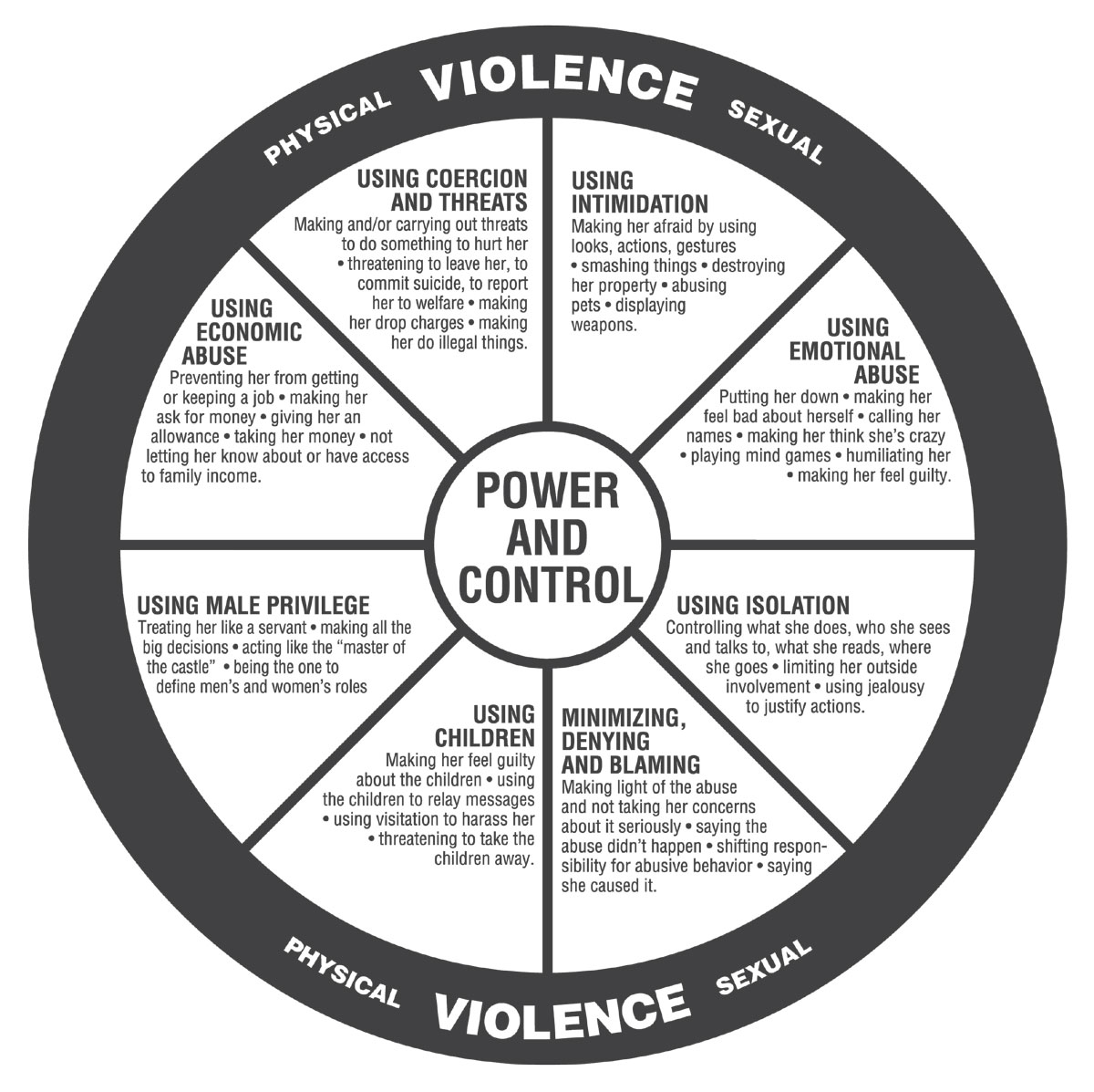 <p>shows abusive tactics that</p><p>partners experience in IPV</p>