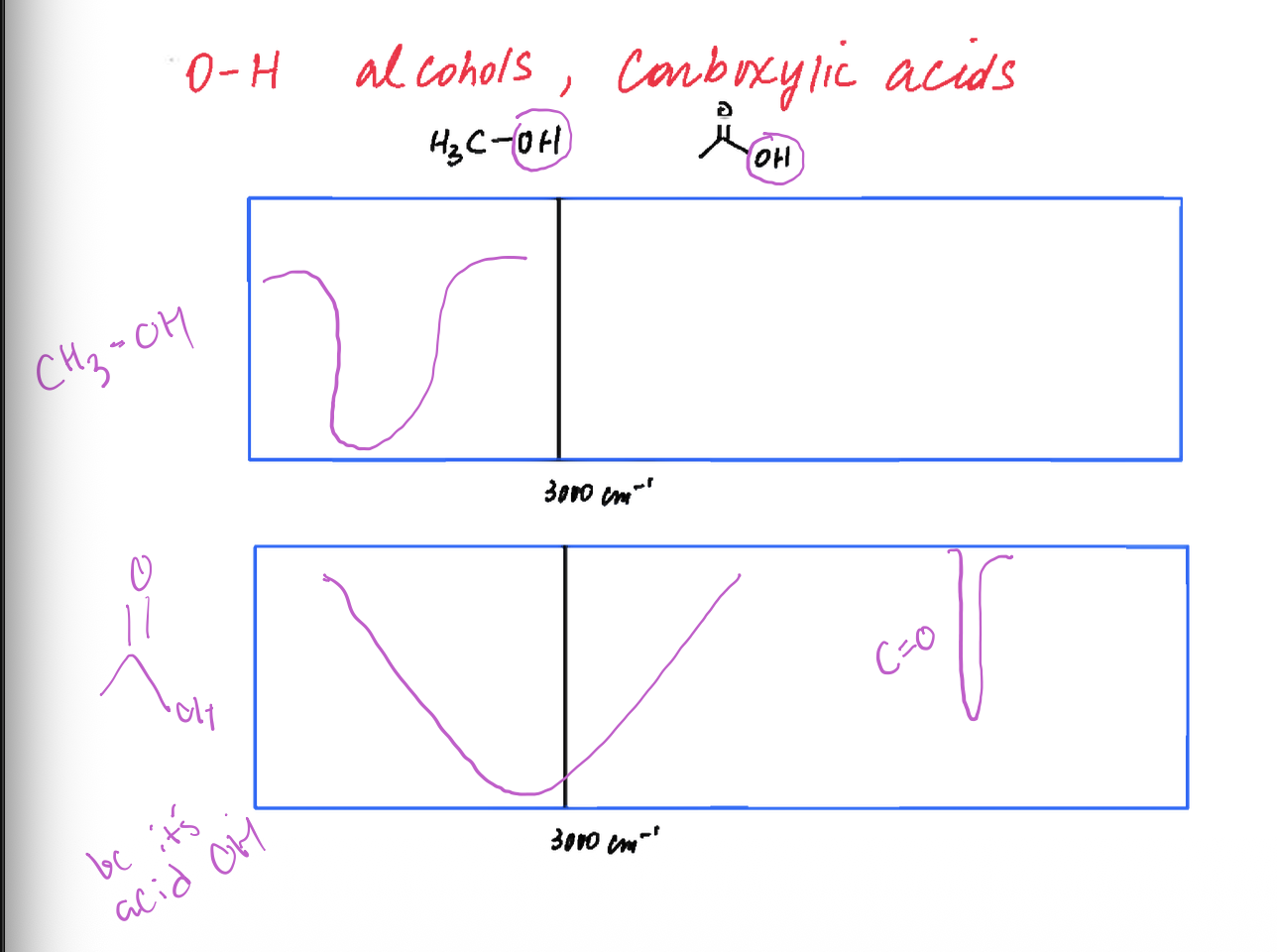<p>CH3-OH=from top to bottom, wide </p><p>second one =from third box to half of second box-super wide </p><p>c double bonded to O=skinny top to bottom in the double bond area</p>