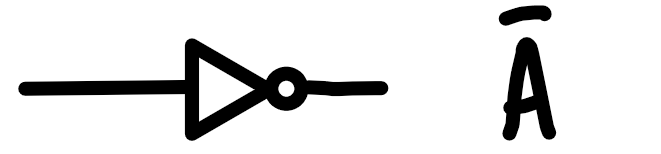 <p>NOT(1) = 0</p>