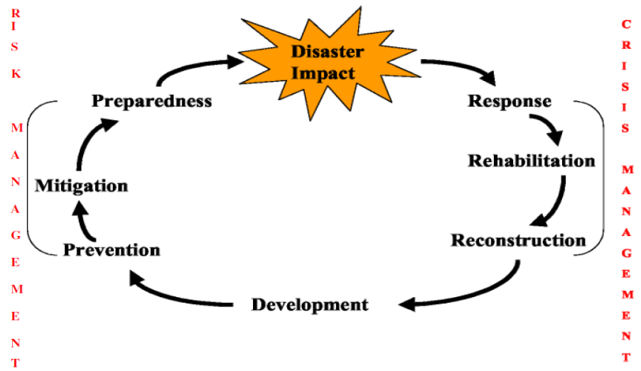 <p><strong>UNDER POST-DISASTER STAGE:</strong></p><p><strong>restoration, and improvement of facilities</strong> (if possible), livelihoods and living conditions of disaster-affected communities, including efforts to reduce disaster risk factors;</p><p class="p1"><strong>may be done either by rehabilitation or reconstruction</strong></p>