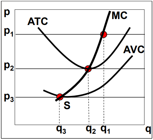 <ul><li><p>MC until S = supply curve for producer</p><ul><li><p>price lower than ATC: loss</p></li><li><p>price below S: shutdown point</p></li></ul></li><li><p>Line of reasoning:</p><ul><li><p>P = MR with perfect competition</p></li><li><p>profit is maximized at MR = MC</p></li><li><p>MC = supply curve </p></li></ul></li></ul><p></p>