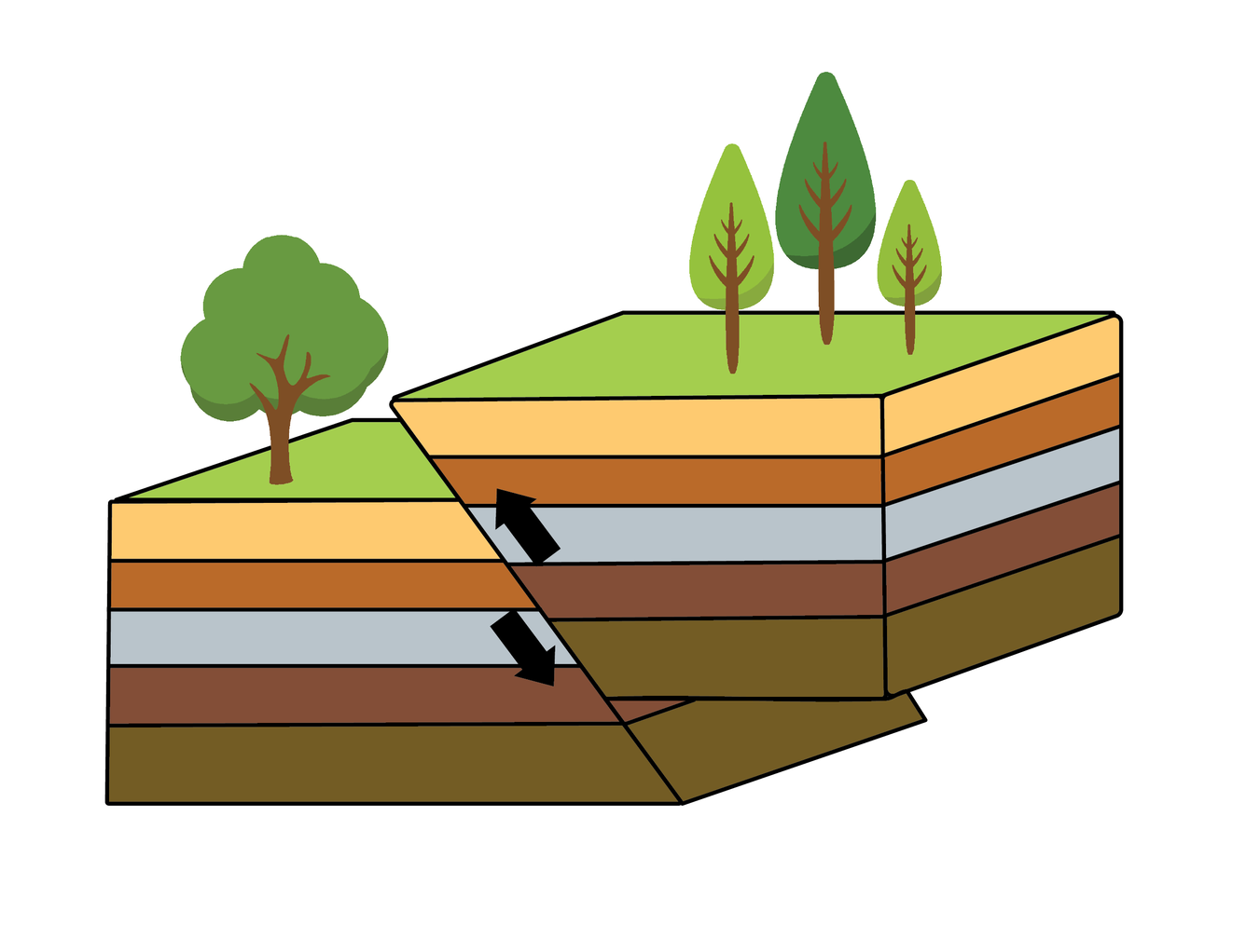 <p>One crustal block riding up over another</p><p>Produces overhaning scarps </p>