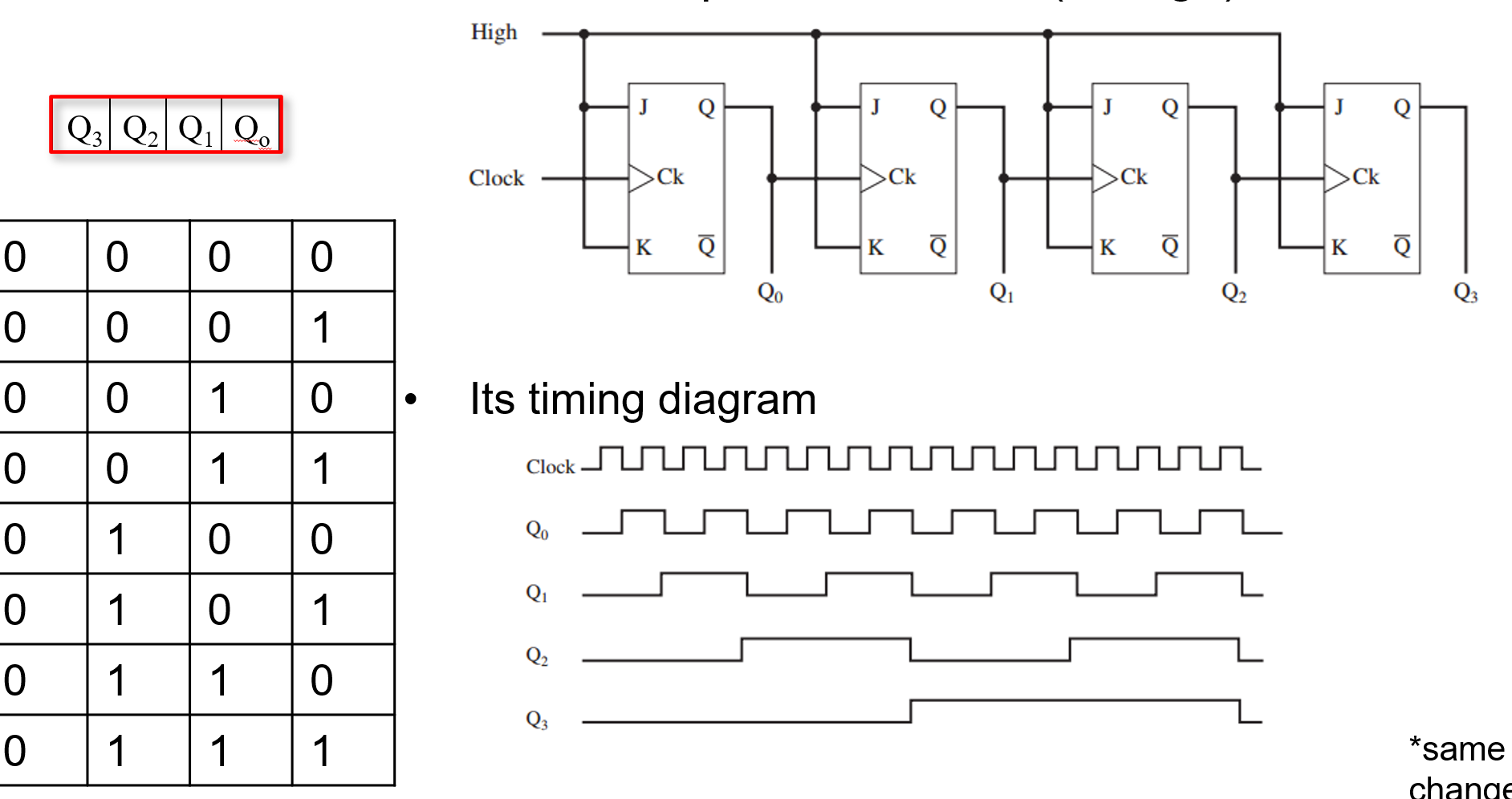 <p>Asynchronous</p><p>JK kept at constant high</p>