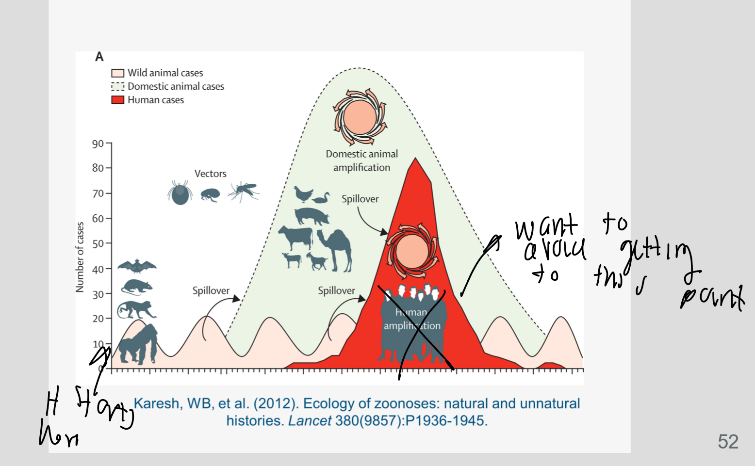 <p>implementing one health…</p><p>mitigation (the permanent reduction of risk) is one strategy to reduce the impact of public health events.</p><p>.</p><p>whats the diff between primary &amp; secondary mitigation</p><p>.</p><p>one way primary mitigation is being implemented is thru the emerging pandemic threats (EPT) program.</p><p>describe how its “PREDICT” &amp; “STOP spillover” programs work to prevent zoonotic spillover events from occuring </p>