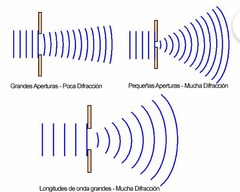 <p>EXPERIMENTO CLAVE</p><p>🔫Dispararon un haz de electrones hacia cristales de níquel (Ni) y otros metales.</p><p>📺Observaron un patrón de difracción (anillos concéntricos) en la pantalla detectora, similar al de los rayos X.</p><p>-Esto demostró que los electrones se comportan como ondas al interactuar con la estructura cristalina</p><p>⚡Aplicando la dualidad onda-partícula al modelo atómico de Bohr</p><p>📐FÓRMULA CLAVE📐 → λ = 2π.a₀.n</p>