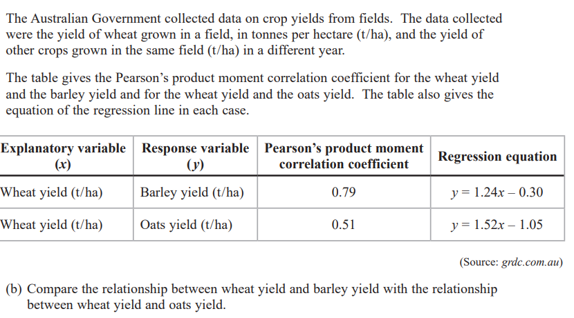 <p>This year Louise has a field planted with wheat. She wants to use the information in the table to decide whether to plant barley or to plant oats in the field next year. She plans to plant the crop which is predicted to give the greatest yield. Louise solves the equation 1.24x – 0.30 = 1.52x – 1.05 She gets the answer 2.67 t/ha</p><p>Explain how Louise could use her answer to decide which of barley or oats to plant next year. [2]</p>