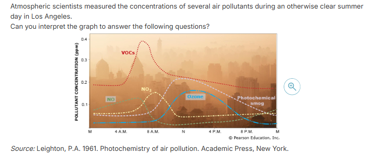 <p>What is most likely to have caused the increase in atmospheric nitrogen oxide (NO) between 4 A.M. and 7 A.M.?</p>