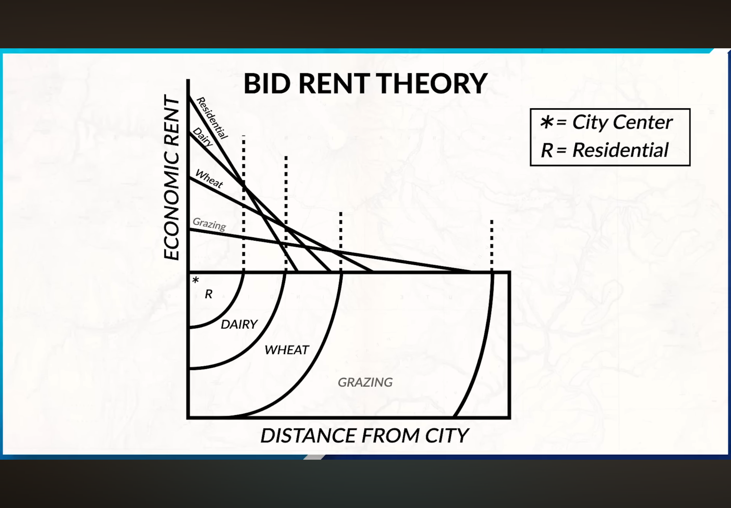 <p>Explain how land value changes with distance from the CBD.</p><p>→ Closer to CBD equals higher land costs because of accessibility businesses that locate there and pay more while industries would locate farther away to save money.</p>