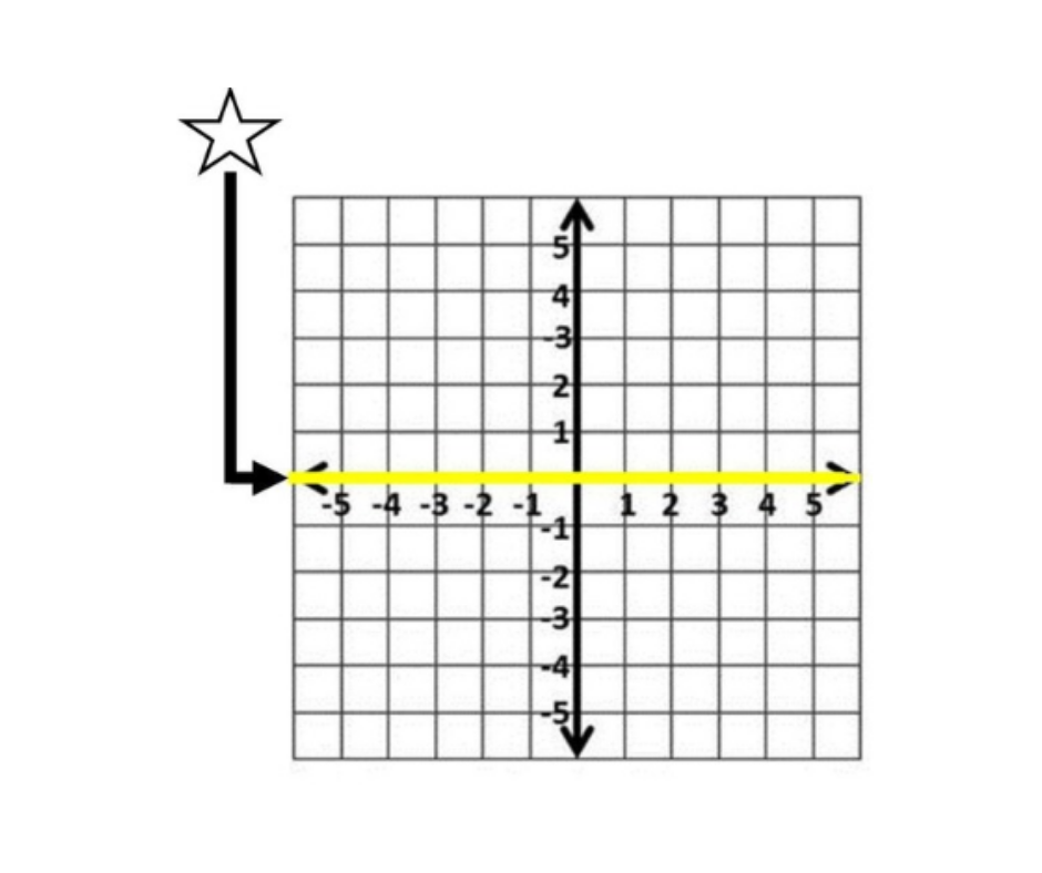<p>The main horizontal line on a graph.</p>