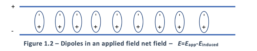 <p>Electrical materials can be treated as having loads of disordered dipoles. It is only when these dipoles are inside a electric field that they begin to align and result in a field.<br><br>A material that can be polarized like this is called a dielectric (not to be confused with this term also used for an insulator)<br><br>There are many types of dielectrics, but the ones where dipoles are always present but disordered are called polar dielectrics.<br></p>