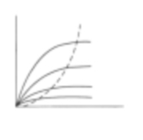 <p>I-V curve, I-V characteristic </p>