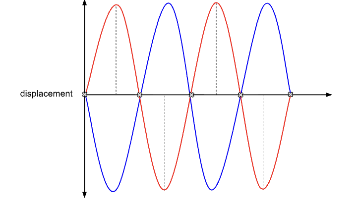 <p><span style="background-color: transparent;">the wave is like a ‘reflection’ of the other on the x-axis</span></p>