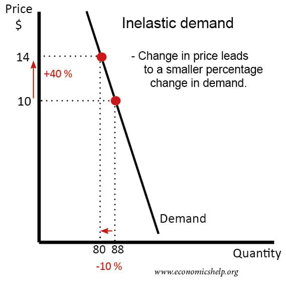 <p>product or resource demand for which the price elasticity of demand is less than 1, so that any given percentage change in a price leads to a smaller percentage change in quantity demanded</p><p>as a result, quantity demanded is relatively insensitive to (inelastic with respect to) price.</p><ul><li><p>elastic demand</p></li><li><p>demand</p></li></ul><p></p>