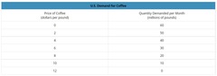 <p>a table that shows the relationship between the price of a good and the quantity demanded</p>