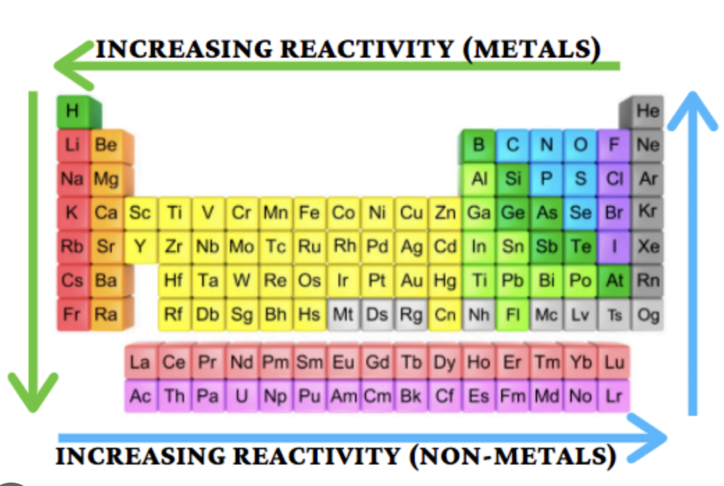 <p>Group 7 Reactivity Trend</p>