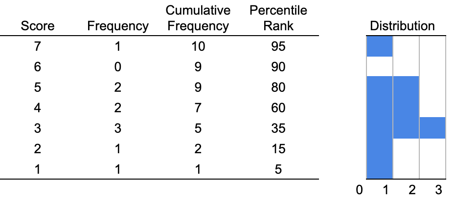 <p>Percentile</p>
