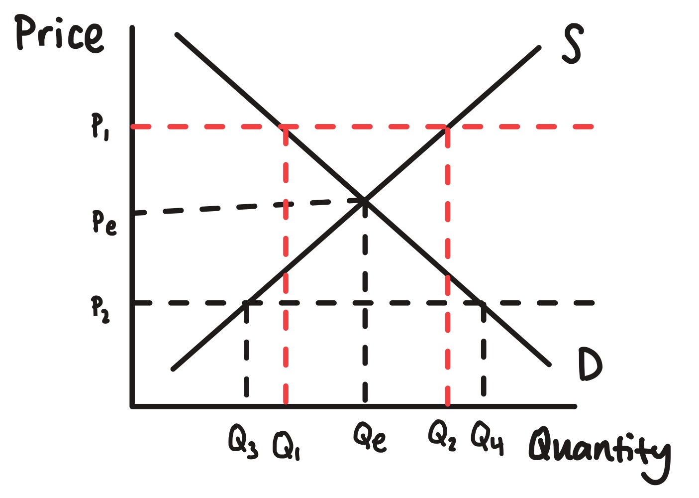 <p>what is excess supply (use diagram)?</p>
