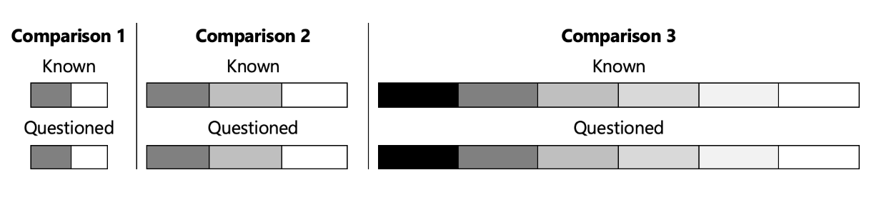 <p><span>Which of the following comparisons (i.e., known versus questioned) has the highest evidentiary value?</span></p>