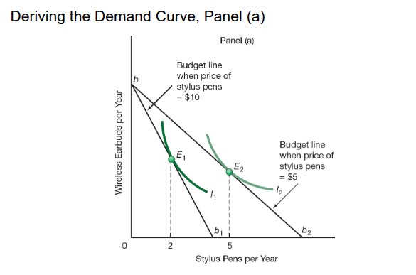 <p>when the price of one good changes, (holding both the price of another good and income constant) the budget line rotates, resulting in a new optimum point</p><ul><li><p>demand curve slopes downward</p></li></ul><p></p>