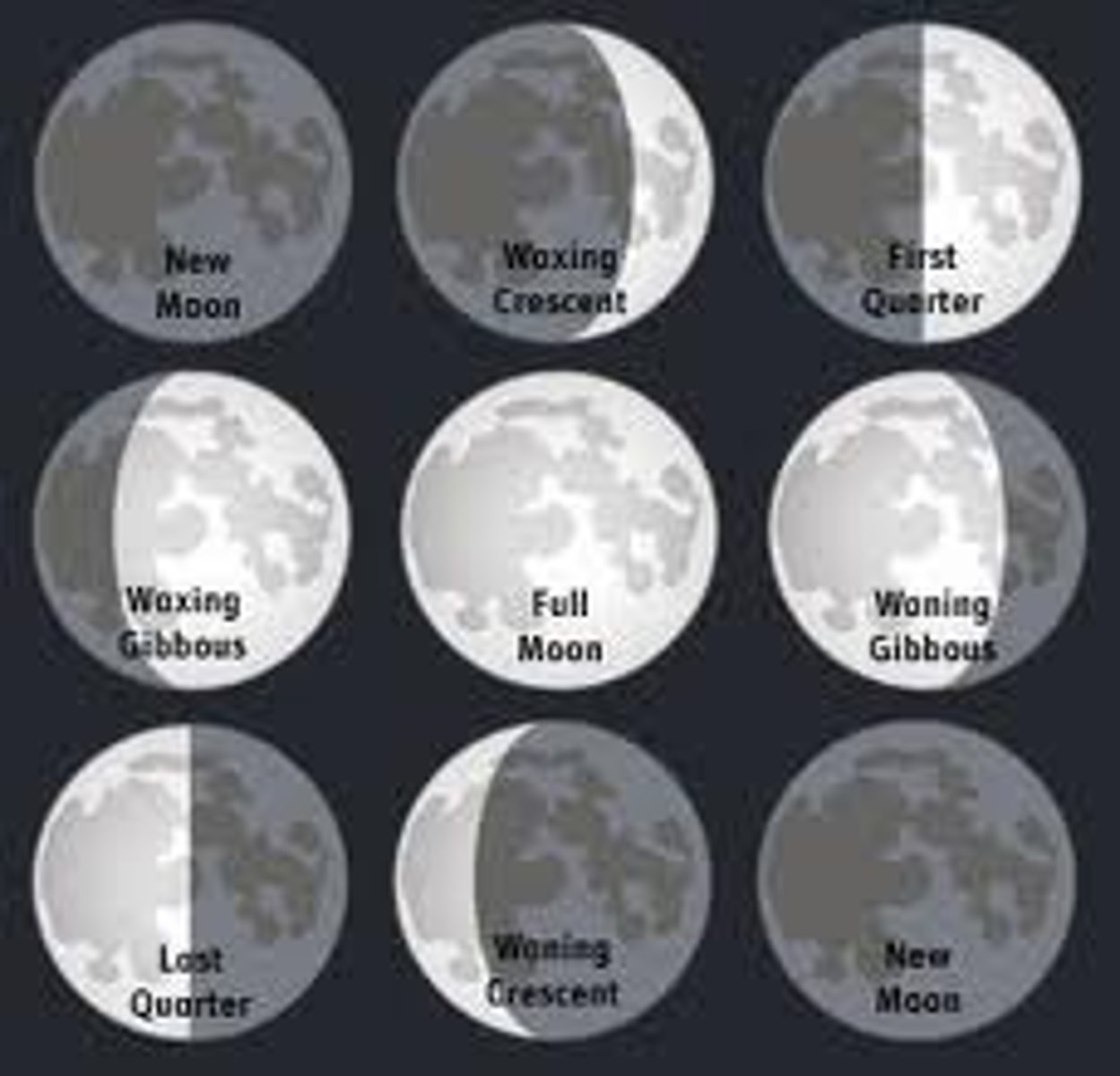 <p>The moon affects the tides. When the part of the moon that is illuminated is increasing, the moon phase is waxing. When the part of the moon that is illuminated is decreasing, the moon phase is waning. A waxing moon is illuminated on the right side; a waning moon is illuminated on the left side.</p>
