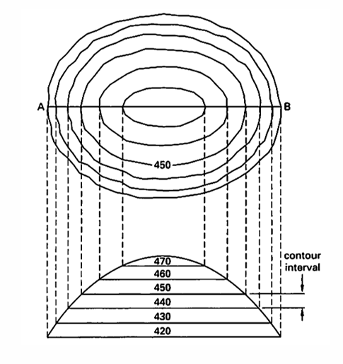 <p>¿Qué es una cota o línea de contorno?</p>