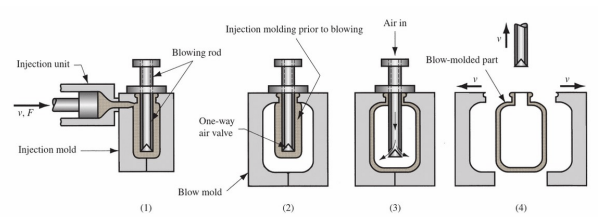 <p>Blow Molding (polymers)</p>