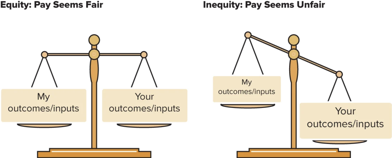<p>Individuals care about and compare their outcome and inputs to others’ outcomes and inputs and decide whether their pay is equitable — my outcome/input ratio vs my peers’</p><ul><li><p><strong>External equity</strong> — fairness of one’s pay relative to what employees in <u>other organizations </u>earn for doing the same job</p></li><li><p><strong>Internal equity</strong> — fairness of one’s pay relative to other employees in the <u>same organization</u> (co-workers and higher and lower level employees)</p></li></ul><div data-type="horizontalRule"><hr></div><p><strong>Underpayment</strong></p><ul><li><p>My outcome/input ratio is <u>less than</u> your ratio: My O/I < Your O/I</p></li><li><p>If I am under-rewarded, I will make up the difference in one of three ways</p><ul><li><p><em>Reduced inputs</em> by putting forth less effort</p></li><li><p><em>Increased outcomes</em> like stealing</p></li><li><p>Withdrawal from the organization</p></li></ul></li></ul><p><strong>Overpayment</strong></p><ul><li><p>My outcome/input ratio is <u>more than</u> your ratio: My O/I > Your O/I</p></li><li><p>If I am over-rewarded, I will see it as equitable</p></li></ul><p></p>