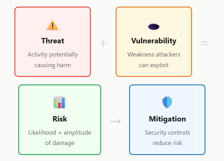 <p>Risk = Likelyhood x Impact, likelyhood = from threats exploiting vulnerabilities, impact = measured against CIA tried from each stakeholder’s perspective.</p>