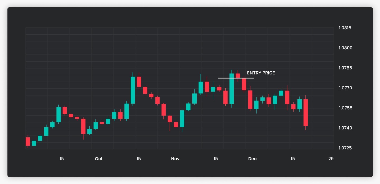 <p>Short position means selling an asset with the expectation that its price will fall, thus speculating on a fall in price. The trader is therefore selling now with the intention of buying back later at a lower price and making a profit.</p>