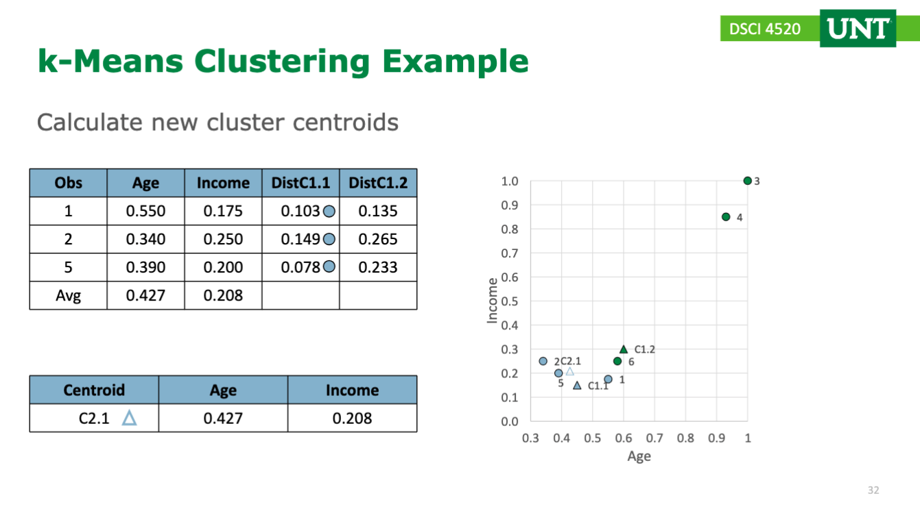 <p>k - Means Clustering example</p>
