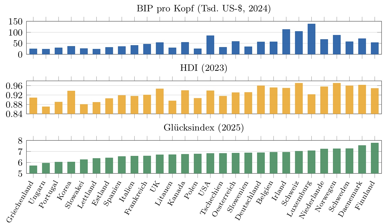 <ol><li><p><strong>Fragestellung</strong>: Warum Lebenszufriedenheit nicht steigen im gleichen Maß wie Pro-Kopf-Einkommen</p></li><li><p><strong>Messung:</strong> Befragung subjektives Wohlbefinden</p></li><li><p><strong>Analyse: </strong>Zusammenhang ökonomische/nicht-ökonomische Einflussfaktoren</p></li><li><p>Zentrales Ergebnis: abnehmender Grenznutzen höheren Einkommens</p></li><li><p>Ebenfalls wichtig: Steigender Anspruch = Steigendes Einkommen</p></li></ol><p></p>