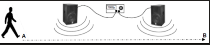 <ol><li><p>Walk slowly from A to B, you will notice the loudness increasing and decreasing at regular intervals</p></li><li><p>This is because the sound waves from the two speakers interfere both constructively and destructively</p></li><li><p>The sound from each speaker have the same frequency</p></li></ol><p></p>