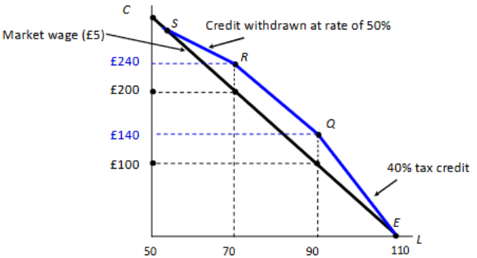 <p><span style="background-color: transparent;">Eligible groups: Single Mothers</span></p><p><span style="background-color: transparent;">Basic components:</span></p><ul><li><p><span style="background-color: transparent;"><strong><em>Zero income</em></strong>: no credit paid</span></p></li><li><p><span style="background-color: transparent;"><strong><em>Low income</em></strong>: top-up for every dollar earned - negative income tax</span></p></li><li><p><span style="background-color: transparent;"><strong><em>A bit higher income</em></strong>: constant total credit</span></p></li><li><p><span style="background-color: transparent;"><strong><em>Still higher income</em></strong>: total credit decreases</span></p></li><li><p><span style="background-color: transparent;"><strong><em>High income</em></strong>: no credit paid</span></p></li></ul><p></p>