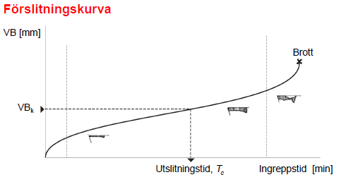 <p>Vilka faktorer påverkar förslitningskurvan?</p>