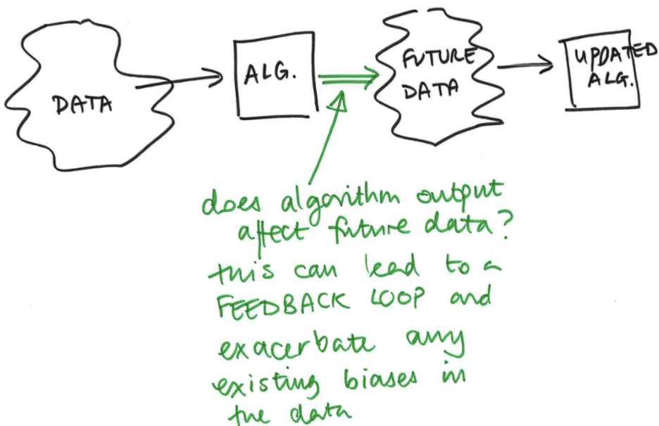 <ul><li><p>A feedback loop is when the output of a system is fed back into the system and influences future outcomes — creating a cycle where results shape what happens next.</p></li><li><p>When an algorithm’s outputs affect future data, this can create a feedback loop (and exacerbate any existing biases in the data).</p></li><li><p>If there is bias or error in the original data, the system can reinforce it over time — because its outputs influence future data, making the bias grow or persist.</p><ul><li><p>Ex: PredPol </p><ul><li><p>using reported crimes as proxy for actual crime, sending police to those areas, but # police present can affect # reported crimes, so more police → more crimes feedback loop</p></li></ul></li></ul></li></ul><p></p>