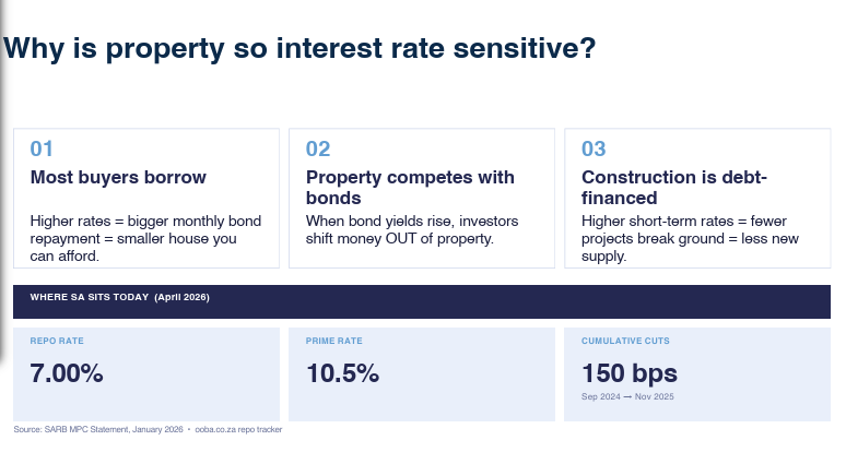 <ul><li><p><u>2.Real estate loses its appeal to investors (Property competes with bonds):</u><span> Investors look for the best risk-adjusted returns. When interest rates rise, government bonds start offering higher yields. Because bonds are low-risk, investors will shift their money out of property and into bonds instead</span></p></li><li><p><u>bps-basis points</u>(<strong>"Cumulative Cuts" of 150 bps</strong><span> means that the central bank lowered the interest rate (the repo rate) by a total of </span><strong>1.50 percentage points</strong><span> between September 2024 and November 2025)</span></p></li></ul><p></p>