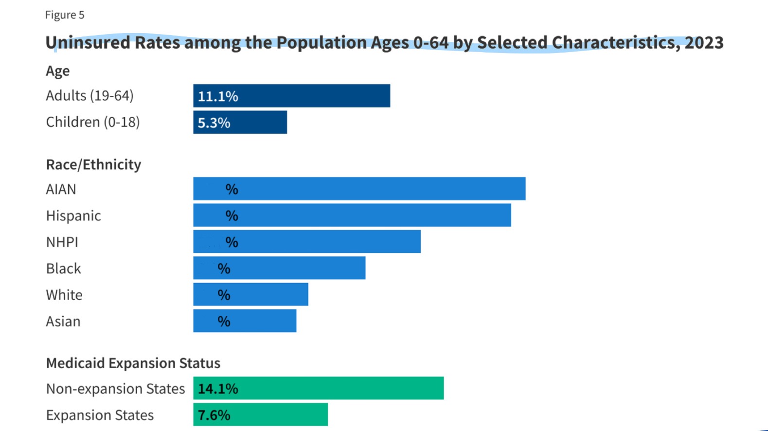 <p>Uninsured Rates among those 0-64, 2023</p>