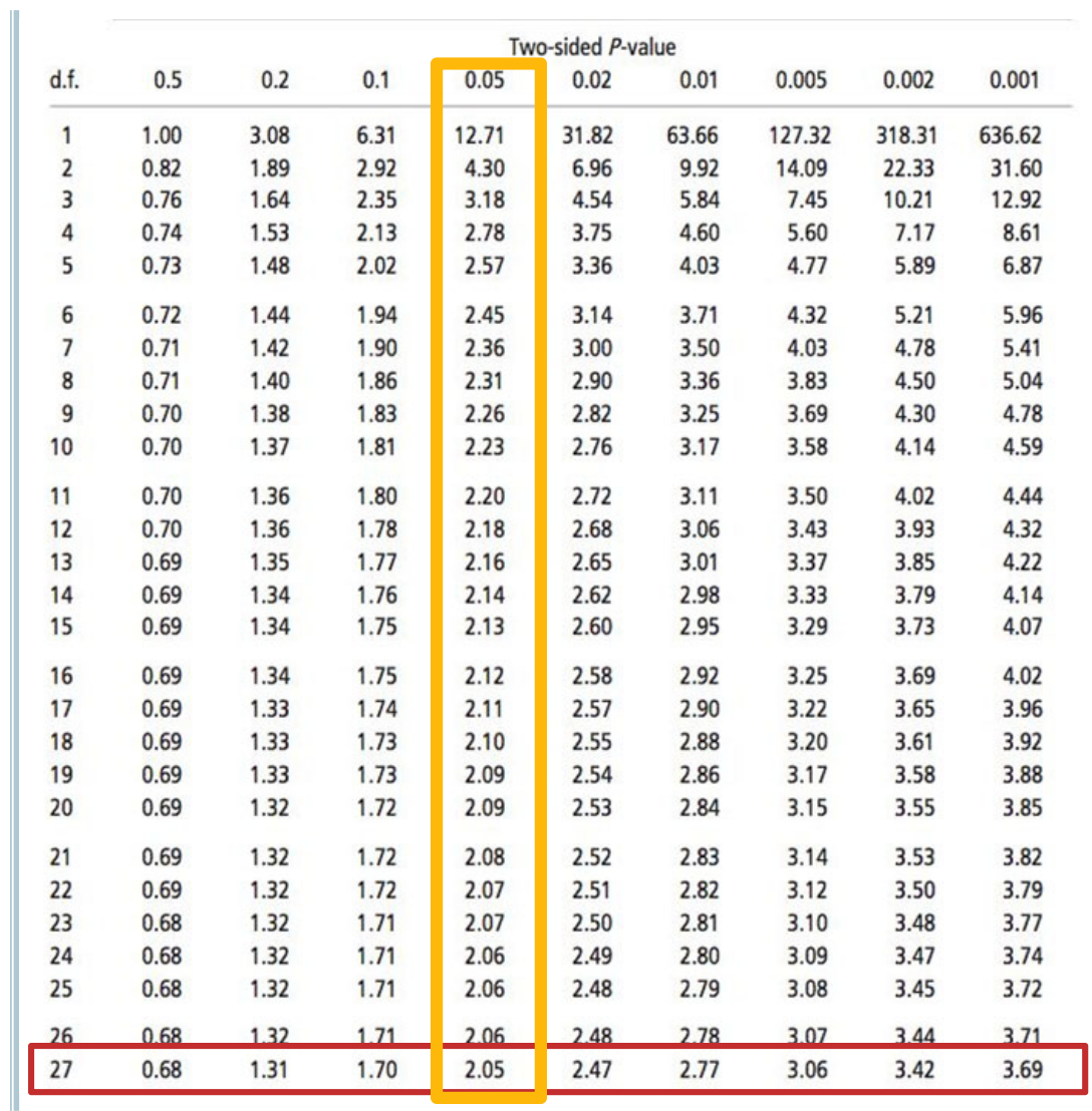 <ul><li><p>df = 14 + 15 - 2 = 27</p></li><li><p>95% CI means two-sided p-value is 0.05 (depicted in image above - two sides of the curve with 2.5%)</p></li><li><p>T mult = 2.05</p></li></ul><p></p>