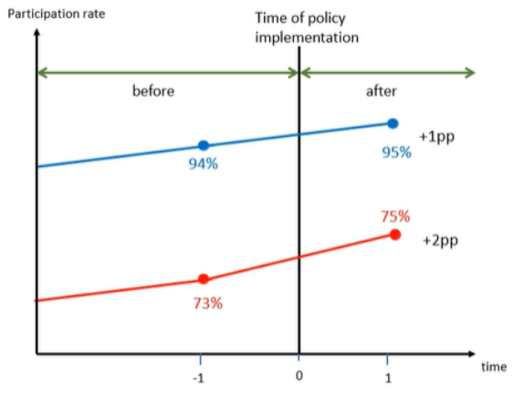 <p>> Key assumption: The growth trend in participation rates between the two groups of women (with vs without children) would’ve been the same</p><p>> After the policy, the participation rate of women with single children increased at a faster rate</p>