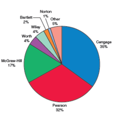 <p>the sum of the market shares of the largest four firms in an industry</p>