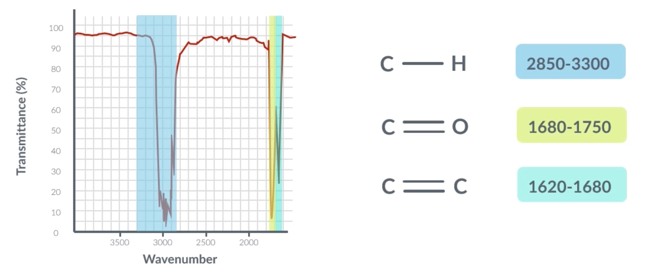 <p>peak at around 3000 = C-H </p><p>peak at around 1600 = C=C</p><p>peak at around 1700 = C=0</p>
