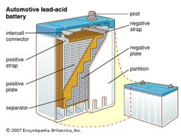 <p><strong>Re-chargeable battery:</strong></p><ul><li><p>acting as electrodes are plates that separate the cells, immersed in dilute sulphuric acid</p></li><li><p>negative electrodes are plates made from lead &amp; positive electrodes are plates made from lead coated in lead (IV) oxide</p></li><li><p>negative electrode: Pb (s) + SO<sub>4</sub><sup>2- </sup>(aq) ⇌ PbSO<sub>4 </sub>(s) + 2e<sup>-</sup></p></li><li><p>positive electrode: PbO<sub>2</sub> (s) + SO<sub>4</sub><sup>2- </sup>(aq) + 4H<sup>+ </sup>(aq) + 2e<sup>-</sup> ⇌ PbSO<sub>4 </sub>(s) + 2H<sub>2</sub>O (l)</p></li></ul><p></p>