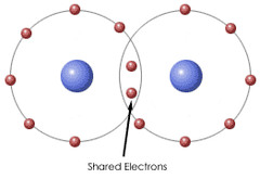 <p>chemical bond formed when two atoms share electrons</p>