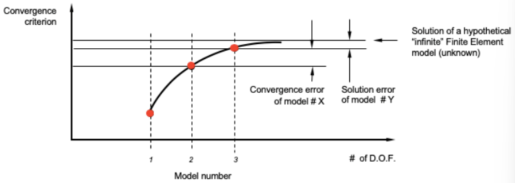<p>What are the values of X and Y for the given convergence curve.</p><p>a) X= 3 Y=2 b) X=2 Y=3 c) X=2 Y=2 d) X=3 Y=3</p>